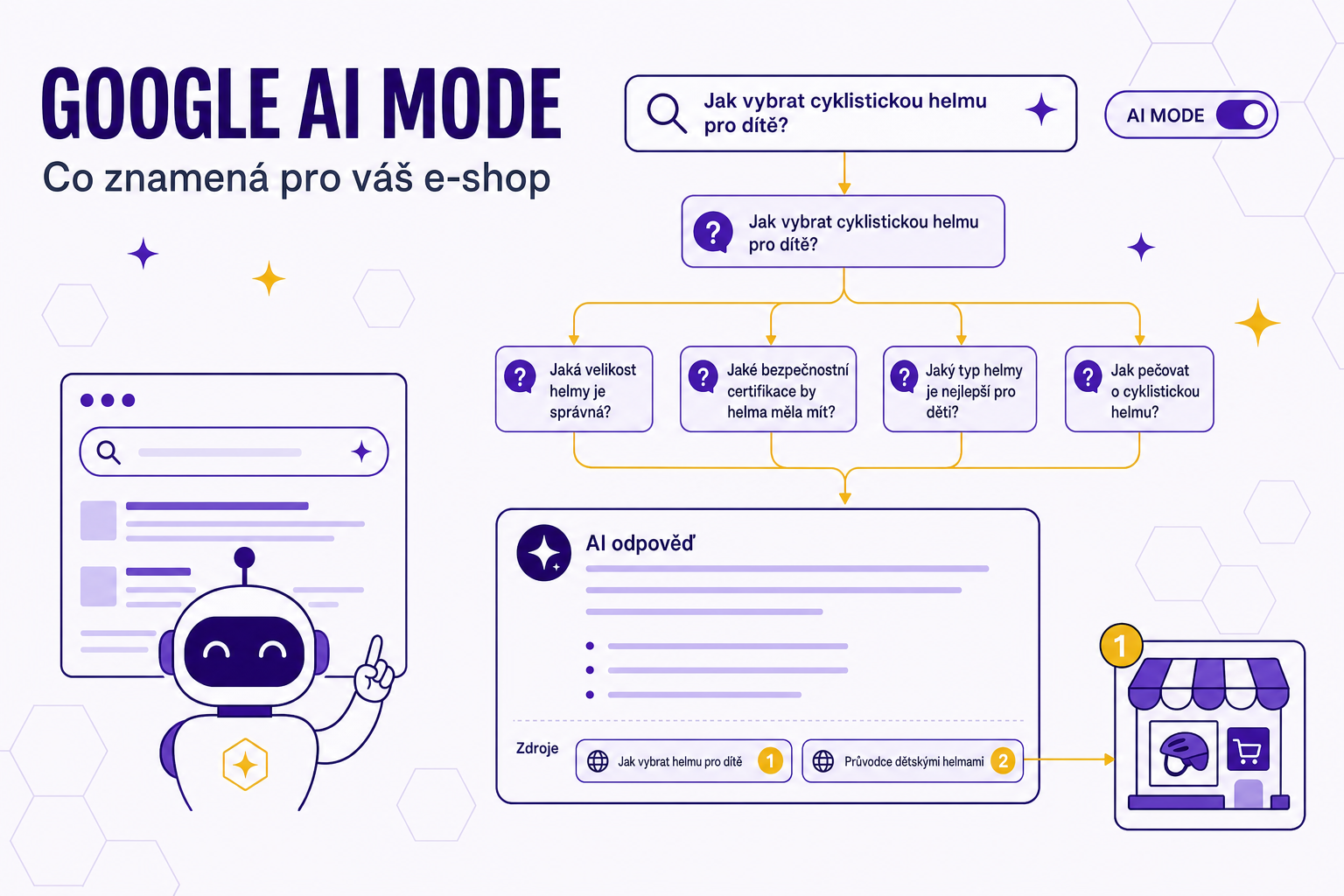 Google AI Mode: co znamená pro váš e-shop