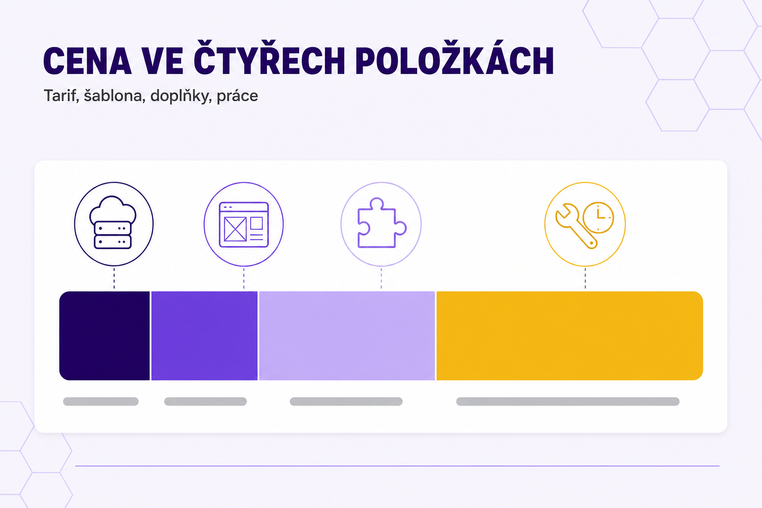 Kolik stojí e-shop na Shoptetu: rozpad ceny na položky